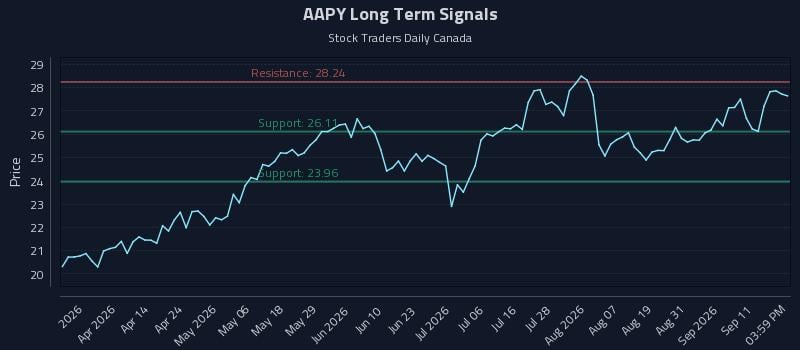 AAPY Long Term Analysis for September 16 2026 AAPY Long Term Analysis for September 16 2026
