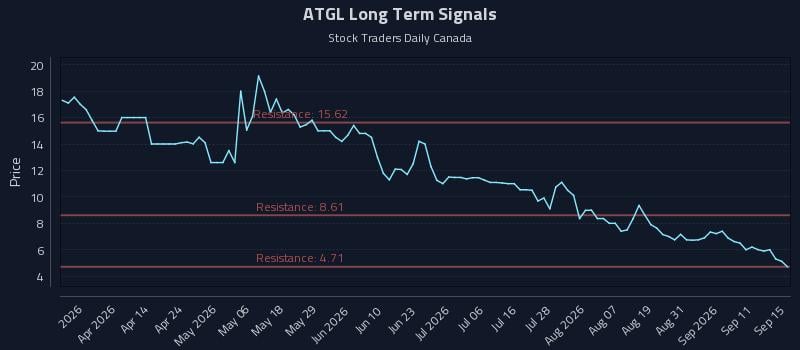 ATGL Long Term Analysis for September 16 2026 ATGL Long Term Analysis for September 16 2026