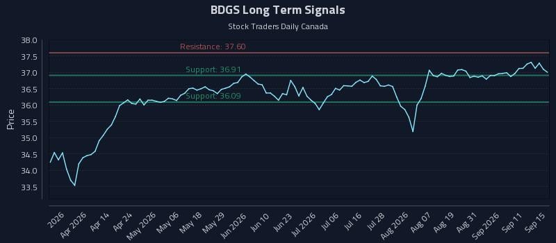 BDGS Long Term Analysis for September 16 2026