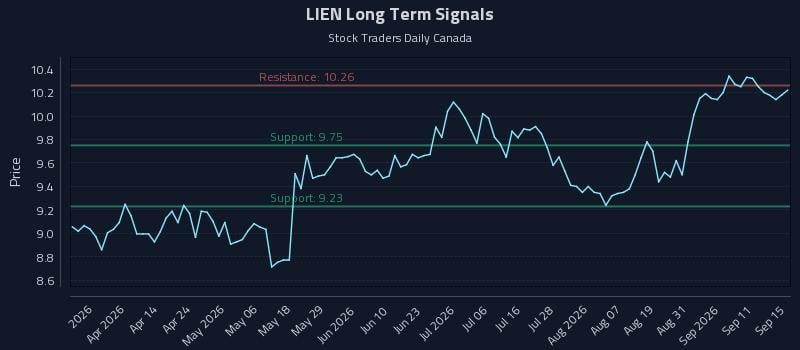 LIEN Long Term Analysis for September 16 2026 LIEN Long Term Analysis for September 16 2026