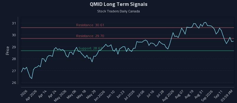 QMID Long Term Analysis for September 16 2026