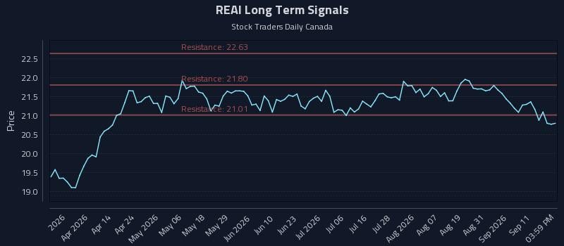 REAI Long Term Analysis for September 16 2026