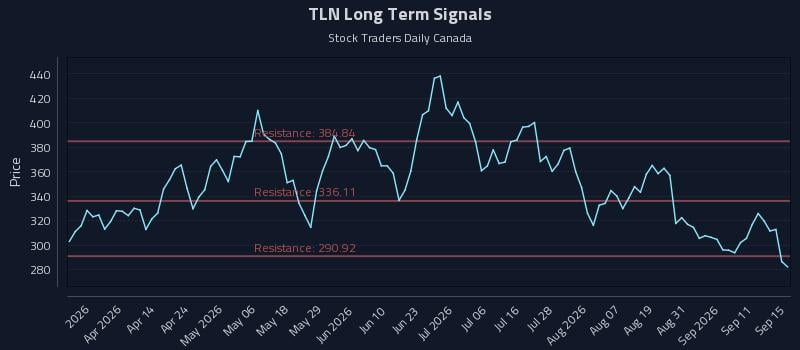 TLN Long Term Analysis for September 16 2026 TLN Long Term Analysis for September 16 2026