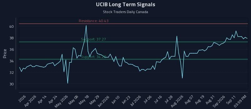 UCIB Long Term Analysis for September 16 2026