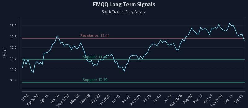 FMQQ Long Term Analysis for September 16 2026
