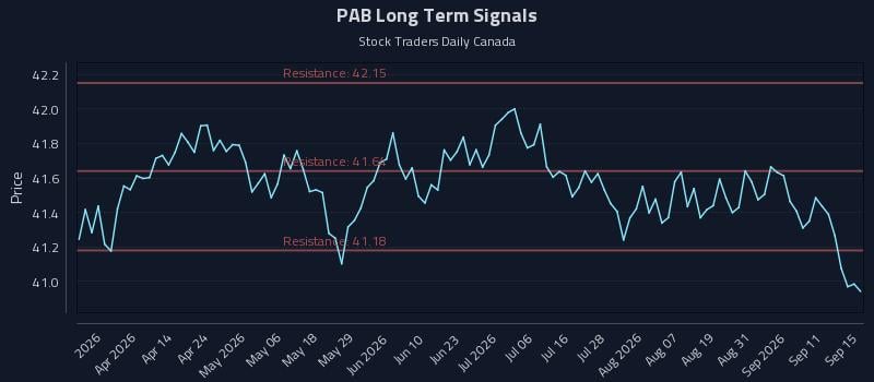 PAB Long Term Analysis for September 16 2026