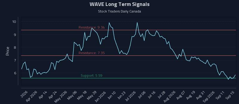 WAVE Long Term Analysis for September 16 2026