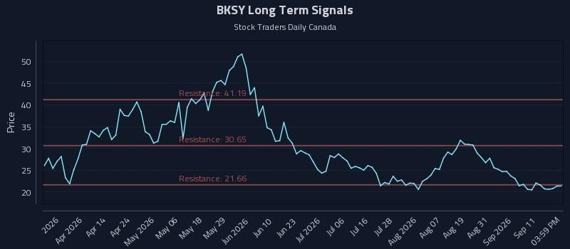 BKSY Long Term Analysis for September 16 2026