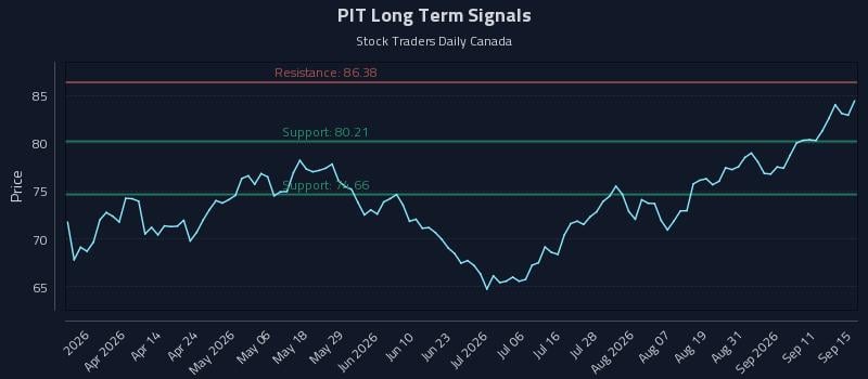 PIT Long Term Analysis for September 16 2026 PIT Long Term Analysis for September 16 2026