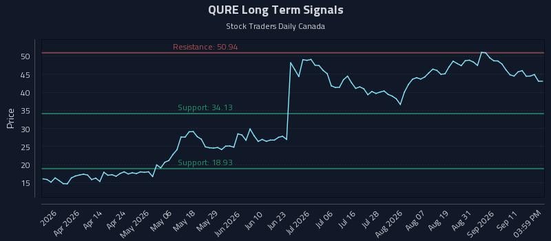 QURE Long Term Analysis for September 16 2026