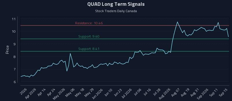 QUAD Long Term Analysis for September 16 2026 QUAD Long Term Analysis for September 16 2026