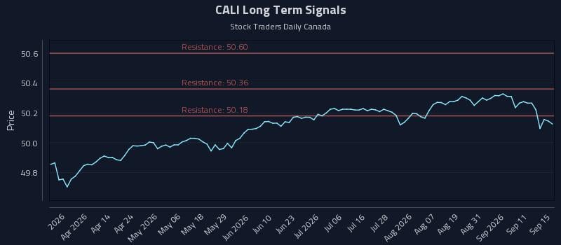 CALI Long Term Analysis for September 16 2026 CALI Long Term Analysis for September 16 2026