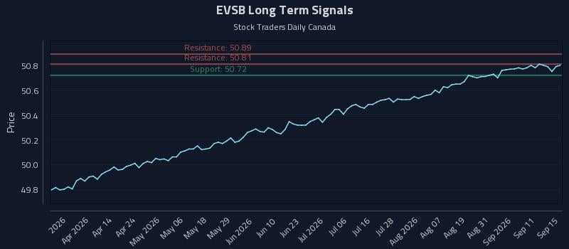 EVSB Long Term Analysis for September 16 2026 EVSB Long Term Analysis for September 16 2026