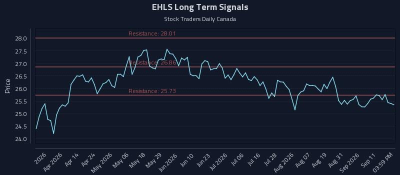 EHLS Long Term Analysis for September 16 2026 EHLS Long Term Analysis for September 16 2026