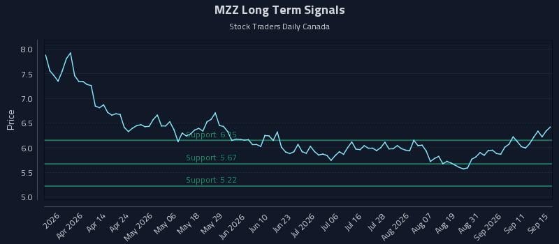 MZZ Long Term Analysis for September 16 2026