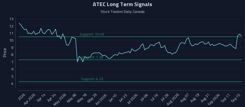 ATEC Long Term Analysis for September 16 2026