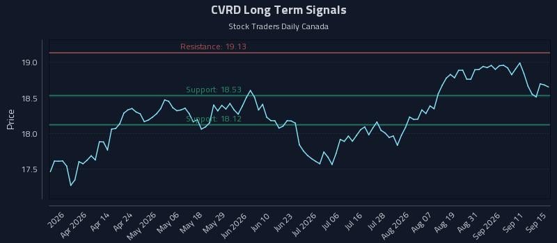 CVRD Long Term Analysis for September 16 2026