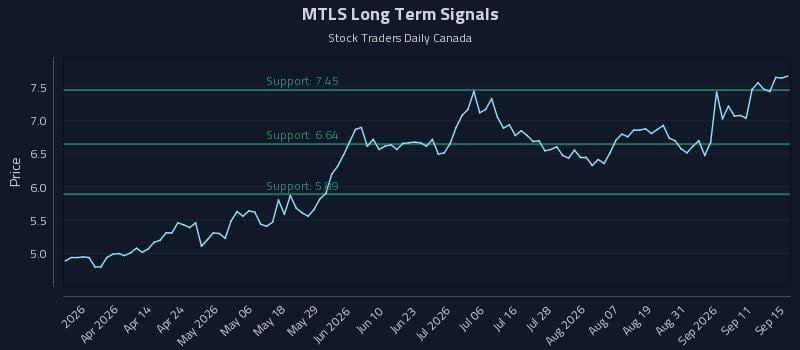 MTLS Long Term Analysis for September 16 2026 MTLS Long Term Analysis for September 16 2026