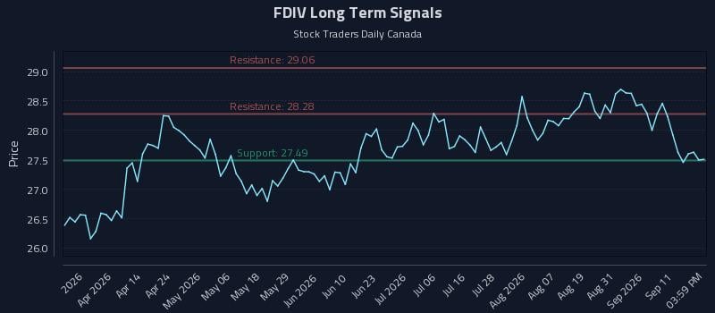 FDIV Long Term Analysis for September 16 2026 FDIV Long Term Analysis for September 16 2026