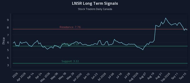 LNSR Long Term Analysis for September 16 2026 LNSR Long Term Analysis for September 16 2026