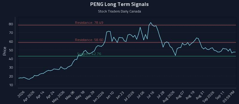 PENG Long Term Analysis for September 16 2026 PENG Long Term Analysis for September 16 2026