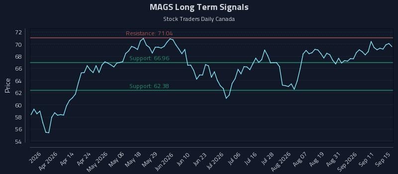 MAGS Long Term Analysis for September 16 2026 MAGS Long Term Analysis for September 16 2026