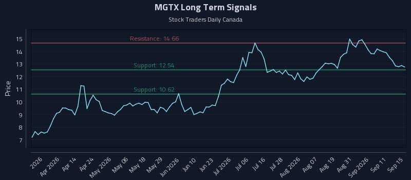 MGTX Long Term Analysis for September 16 2026 MGTX Long Term Analysis for September 16 2026