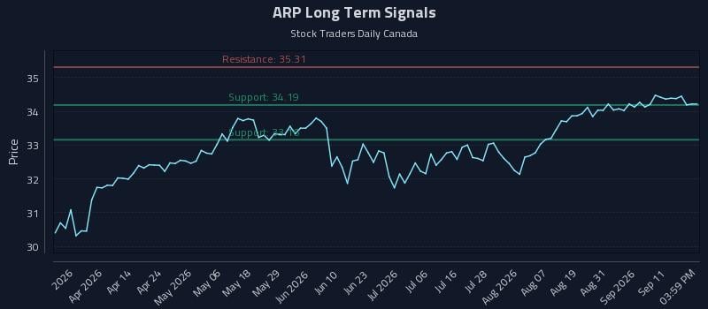 ARP Long Term Analysis for September 16 2026 ARP Long Term Analysis for September 16 2026