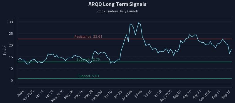 ARQQ Long Term Analysis for September 16 2026 ARQQ Long Term Analysis for September 16 2026