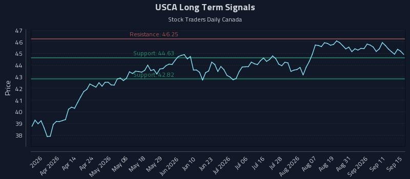 USCA Long Term Analysis for September 16 2026