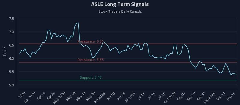 ASLE Long Term Analysis for September 16 2026 ASLE Long Term Analysis for September 16 2026