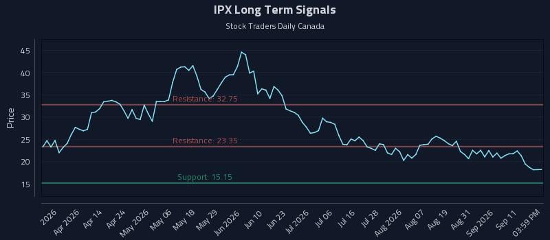 IPX Long Term Analysis for September 16 2026 IPX Long Term Analysis for September 16 2026