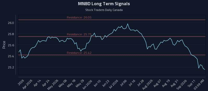 MNBD Long Term Analysis for September 16 2026 MNBD Long Term Analysis for September 16 2026