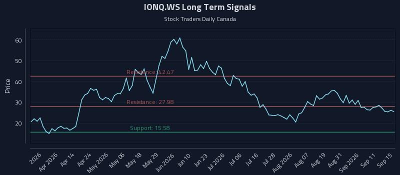 IONQ.WS Long Term Analysis for September 16 2026 IONQ.WS Long Term Analysis for September 16 2026