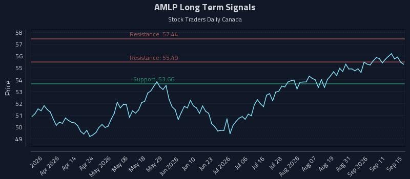AMLP Long Term Analysis for September 16 2026 AMLP Long Term Analysis for September 16 2026