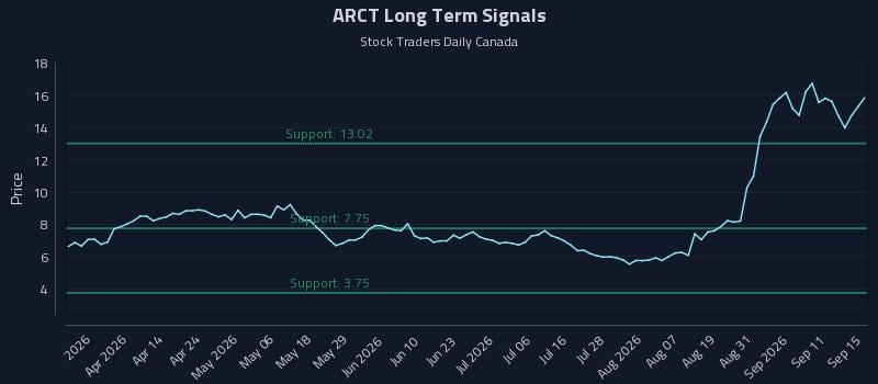 ARCT Long Term Analysis for September 16 2026 ARCT Long Term Analysis for September 16 2026