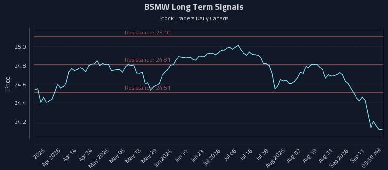 BSMW Long Term Analysis for September 16 2026 BSMW Long Term Analysis for September 16 2026