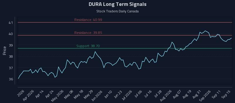 DURA Long Term Analysis for September 16 2026 DURA Long Term Analysis for September 16 2026