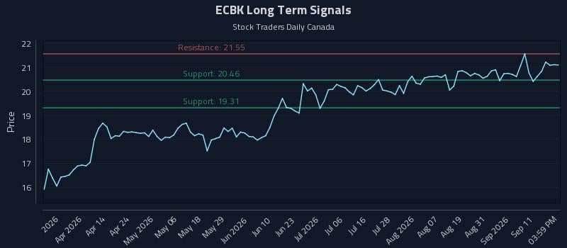 ECBK Long Term Analysis for September 16 2026 ECBK Long Term Analysis for September 16 2026