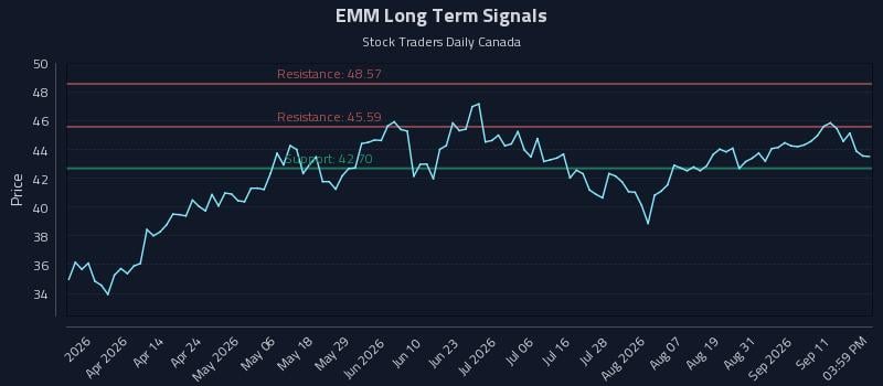 EMM Long Term Analysis for September 16 2026 EMM Long Term Analysis for September 16 2026