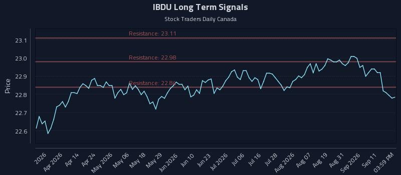 IBDU Long Term Analysis for September 16 2026 IBDU Long Term Analysis for September 16 2026