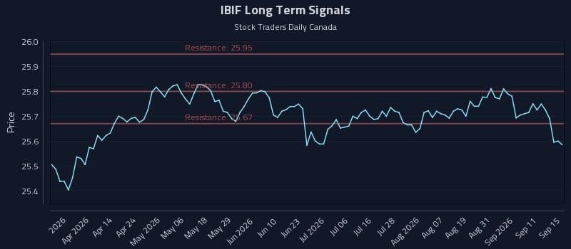 IBIF Long Term Analysis for September 16 2026 IBIF Long Term Analysis for September 16 2026