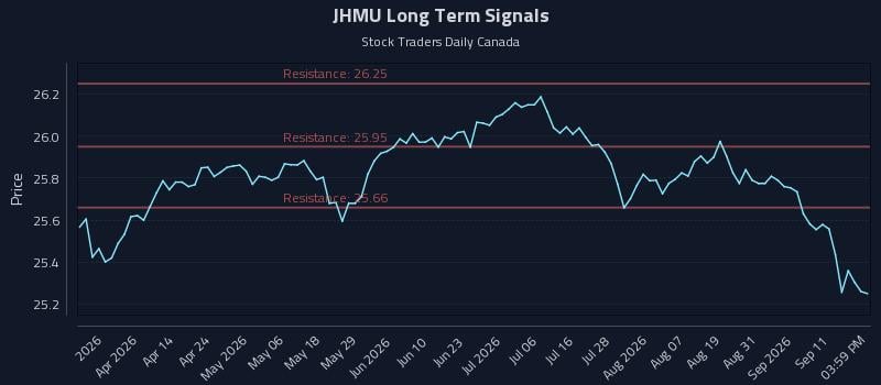 JHMU Long Term Analysis for September 16 2026 JHMU Long Term Analysis for September 16 2026