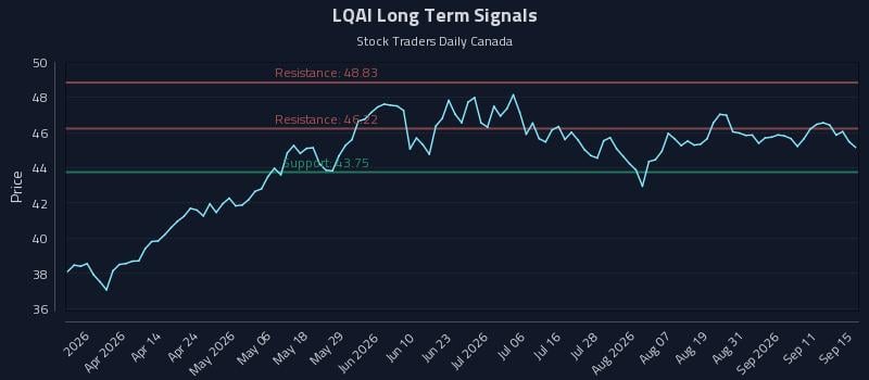 LQAI Long Term Analysis for September 16 2026