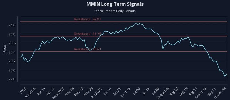 MMIN Long Term Analysis for September 16 2026