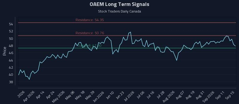 OAEM Long Term Analysis for September 16 2026 OAEM Long Term Analysis for September 16 2026
