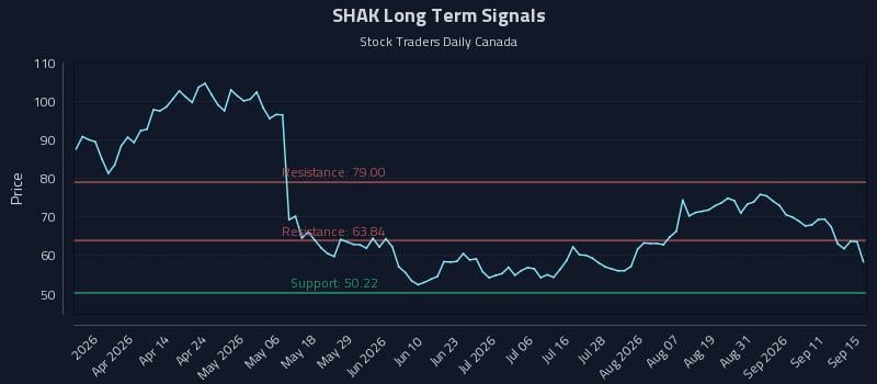 SHAK Long Term Analysis for September 16 2026 SHAK Long Term Analysis for September 16 2026