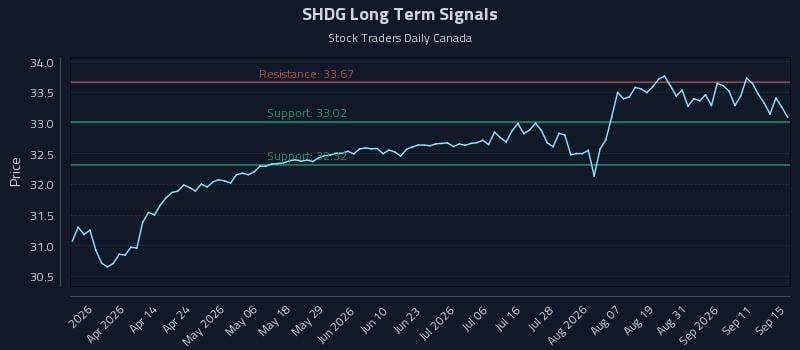SHDG Long Term Analysis for September 16 2026