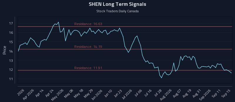 SHEN Long Term Analysis for September 16 2026 SHEN Long Term Analysis for September 16 2026