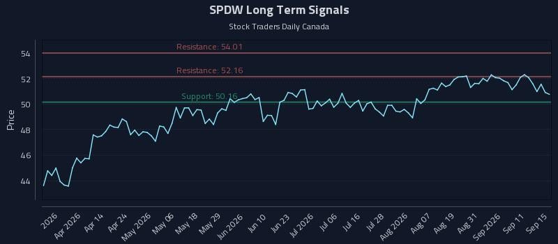 SPDW Long Term Analysis for September 16 2026 SPDW Long Term Analysis for September 16 2026